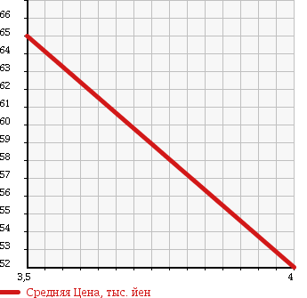 Аукционная статистика: График изменения цены VOLKSWAGEN Фольксваген  BORA Бора  2000 в зависимости от аукционных оценок