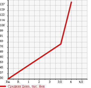 Аукционная статистика: График изменения цены VOLKSWAGEN Фольксваген  BORA Бора  2002 в зависимости от аукционных оценок
