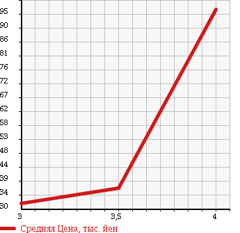 Аукционная статистика: График изменения цены VOLKSWAGEN Фольксваген  BORA Бора  2003 в зависимости от аукционных оценок
