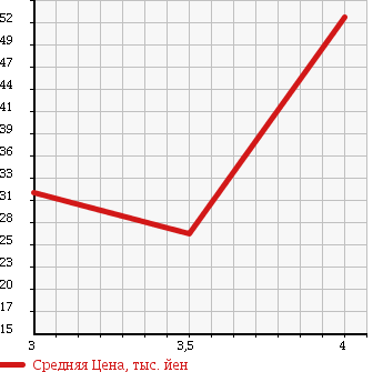 Аукционная статистика: График изменения цены VOLKSWAGEN BORA 2003 1JAZJ в зависимости от аукционных оценок