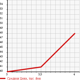 Аукционная статистика: График изменения цены VOLKSWAGEN Фольксваген  BORA Бора  2005 в зависимости от аукционных оценок