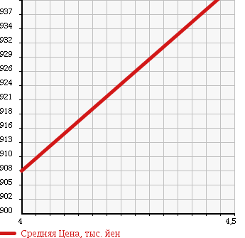 Аукционная статистика: График изменения цены VOLKSWAGEN Фольксваген  BEETLE Битл  2013 1200 16CBZ DESIGN в зависимости от аукционных оценок