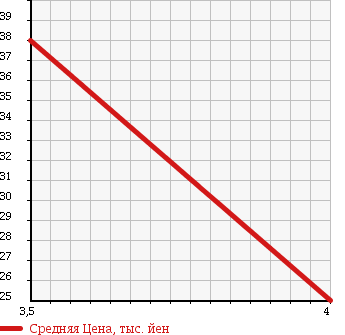 Аукционная статистика: График изменения цены VOLKSWAGEN Фольксваген  BEETLE Битл  2005 1600 9CBFS EZ в зависимости от аукционных оценок