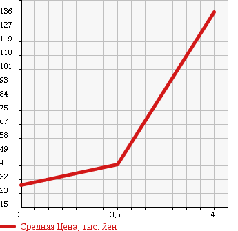 Аукционная статистика: График изменения цены VOLKSWAGEN Фольксваген  BEETLE Битл  2007 1600 9CBFS EZ в зависимости от аукционных оценок