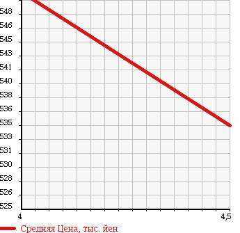 Аукционная статистика: График изменения цены VOLKSWAGEN Фольксваген  BEETLE Битл  2010 1600 9CBFS PRIME EDITION в зависимости от аукционных оценок