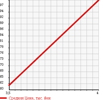 Аукционная статистика: График изменения цены VOLKSWAGEN Фольксваген  BEETLE Битл  2004 2000 1YAZJ CABRIO в зависимости от аукционных оценок