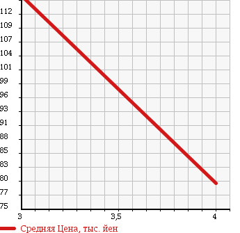 Аукционная статистика: График изменения цены VOLKSWAGEN Фольксваген  BEETLE Битл  2005 2000 1YAZJ CABRIO в зависимости от аукционных оценок