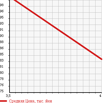 Аукционная статистика: График изменения цены VOLKSWAGEN Фольксваген  BEETLE Битл  2000 2000 9CAQY PLUS в зависимости от аукционных оценок