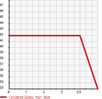 Аукционная статистика: График изменения цены VOLKSWAGEN Фольксваген  BEETLE Битл  2003 2000 9CAZJ в зависимости от аукционных оценок