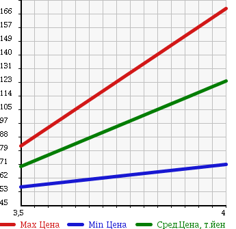 Аукционная статистика: График изменения цены VOLKSWAGEN Фольксваген  BEETLE Битл  2005 2000 9CAZJ в зависимости от аукционных оценок