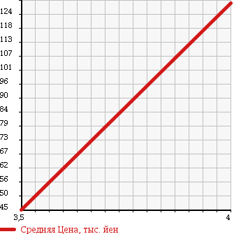 Аукционная статистика: График изменения цены VOLKSWAGEN Фольксваген  BEETLE Битл  2006 2000 9CAZJ в зависимости от аукционных оценок