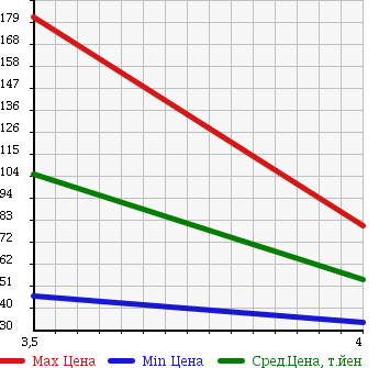 Аукционная статистика: График изменения цены VOLKSWAGEN Фольксваген  BEETLE Битл  2007 2000 9CAZJ в зависимости от аукционных оценок