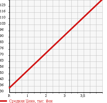 Аукционная статистика: График изменения цены VOLKSWAGEN Фольксваген  BEETLE Битл  2009 2000 9CAZJ в зависимости от аукционных оценок
