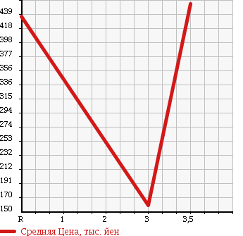 Аукционная статистика: График изменения цены VOLKSWAGEN Фольксваген  BEETLE Битл  1975 в зависимости от аукционных оценок
