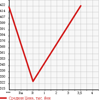 Аукционная статистика: График изменения цены VOLKSWAGEN Фольксваген  BEETLE Битл  1998 в зависимости от аукционных оценок