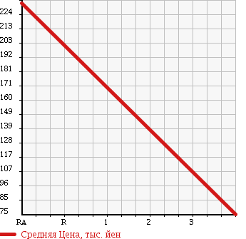 Аукционная статистика: График изменения цены VOLKSWAGEN Фольксваген  BEETLE Битл  1999 в зависимости от аукционных оценок