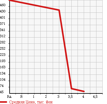 Аукционная статистика: График изменения цены VOLKSWAGEN Фольксваген  BEETLE Битл  2000 в зависимости от аукционных оценок