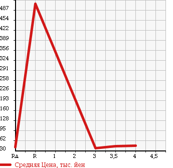 Аукционная статистика: График изменения цены VOLKSWAGEN Фольксваген  BEETLE Битл  2001 в зависимости от аукционных оценок