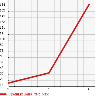 Аукционная статистика: График изменения цены VOLKSWAGEN Фольксваген  BEETLE Битл  2002 в зависимости от аукционных оценок