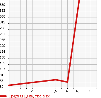 Аукционная статистика: График изменения цены VOLKSWAGEN Фольксваген  BEETLE Битл  2003 в зависимости от аукционных оценок