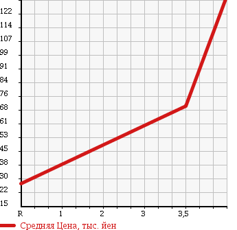 Аукционная статистика: График изменения цены VOLKSWAGEN Фольксваген  BEETLE Битл  2004 в зависимости от аукционных оценок
