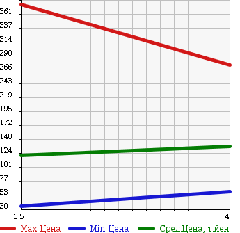 Аукционная статистика: График изменения цены VOLKSWAGEN Фольксваген  BEETLE Битл  2006 в зависимости от аукционных оценок