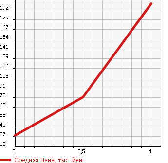 Аукционная статистика: График изменения цены VOLKSWAGEN Фольксваген  BEETLE Битл  2007 в зависимости от аукционных оценок
