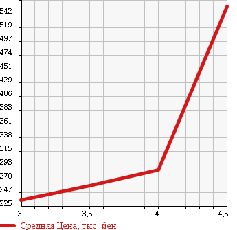 Аукционная статистика: График изменения цены VOLKSWAGEN Фольксваген  BEETLE Битл  2008 в зависимости от аукционных оценок