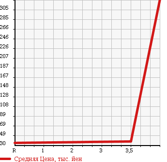 Аукционная статистика: График изменения цены VOLKSWAGEN Фольксваген  BEETLE Битл  2009 в зависимости от аукционных оценок