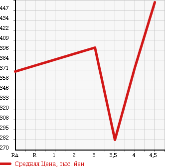 Аукционная статистика: График изменения цены VOLKSWAGEN Фольксваген  GOLF VARIANT Гольф Вариант  2012 1200 1KCBZ TSI TREND LINE BLUE MOTION в зависимости от аукционных оценок
