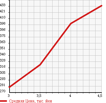 Аукционная статистика: График изменения цены VOLKSWAGEN Фольксваген  GOLF VARIANT Гольф Вариант  2013 1200 1KCBZ TSI TREND LINE BLUE MOTION в зависимости от аукционных оценок