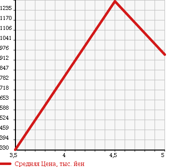 Аукционная статистика: График изменения цены VOLKSWAGEN Фольксваген  GOLF VARIANT Гольф Вариант  2014 1200 AUCJZ в зависимости от аукционных оценок