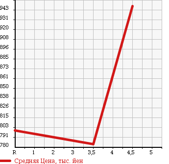 Аукционная статистика: График изменения цены VOLKSWAGEN Фольксваген  GOLF VARIANT Гольф Вариант  2015 1200 AUCJZ в зависимости от аукционных оценок
