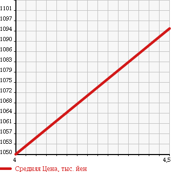 Аукционная статистика: График изменения цены VOLKSWAGEN Фольксваген  GOLF VARIANT Гольф Вариант  2015 1200 AUCJZ COMFORT LINE в зависимости от аукционных оценок