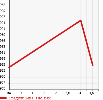 Аукционная статистика: График изменения цены VOLKSWAGEN Фольксваген  GOLF VARIANT Гольф Вариант  2015 1200 AUCJZ TSI COMFORT L BLUE MOTION T в зависимости от аукционных оценок