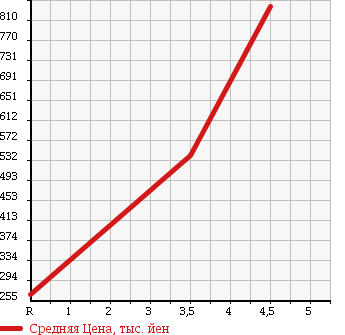 Аукционная статистика: График изменения цены VOLKSWAGEN Фольксваген  GOLF VARIANT Гольф Вариант  2014 1200 AUCJZ TSI COMFORT LINE в зависимости от аукционных оценок