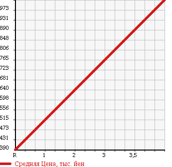 Аукционная статистика: График изменения цены VOLKSWAGEN Фольксваген  GOLF VARIANT Гольф Вариант  2015 1200 AUCJZ TSI COMFORT LINE в зависимости от аукционных оценок