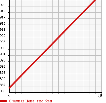Аукционная статистика: График изменения цены VOLKSWAGEN Фольксваген  GOLF VARIANT Гольф Вариант  2014 1200 AUCJZ TSI COMFORT LINE BMT в зависимости от аукционных оценок