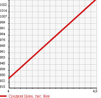 Аукционная статистика: График изменения цены VOLKSWAGEN Фольксваген  GOLF VARIANT Гольф Вариант  2015 1200 AUCJZ TSI COMFORT LINE BMT в зависимости от аукционных оценок