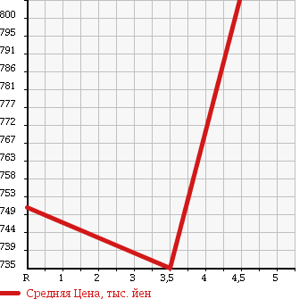 Аукционная статистика: График изменения цены VOLKSWAGEN Фольксваген  GOLF VARIANT Гольф Вариант  2014 1200 AUCJZ TSI COMFORT LINE BRU MOTION в зависимости от аукционных оценок