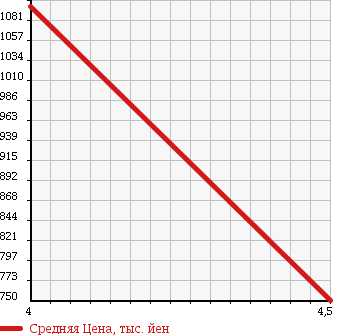 Аукционная статистика: График изменения цены VOLKSWAGEN Фольксваген  GOLF VARIANT Гольф Вариант  2015 1200 AUCJZ TSI COMFORT LINE BRU MOTION в зависимости от аукционных оценок