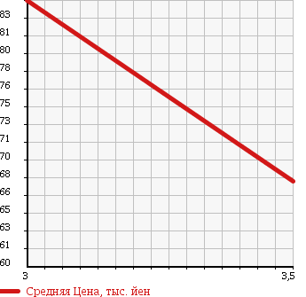 Аукционная статистика: График изменения цены VOLKSWAGEN Фольксваген  GOLF VARIANT Гольф Вариант  2009 1380 1KCAV TSI COMFORT LINE в зависимости от аукционных оценок
