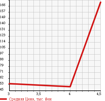 Аукционная статистика: График изменения цены VOLKSWAGEN Фольксваген  GOLF VARIANT Гольф Вариант  2007 1400 1KBLG COMFORT LINE в зависимости от аукционных оценок