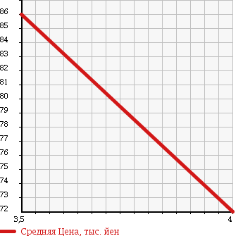 Аукционная статистика: График изменения цены VOLKSWAGEN Фольксваген  GOLF VARIANT Гольф Вариант  2008 1400 1KBLG COMFORT LINE в зависимости от аукционных оценок