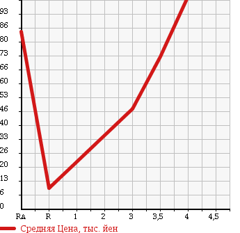 Аукционная статистика: График изменения цены VOLKSWAGEN Фольксваген  GOLF VARIANT Гольф Вариант  2007 1400 1KBLG TSI COMFORT LINE в зависимости от аукционных оценок