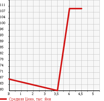 Аукционная статистика: График изменения цены VOLKSWAGEN Фольксваген  GOLF VARIANT Гольф Вариант  2008 1400 1KBLG TSI COMFORT LINE в зависимости от аукционных оценок