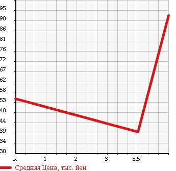 Аукционная статистика: График изменения цены VOLKSWAGEN Фольксваген  GOLF VARIANT Гольф Вариант  2007 1400 1KBLG VARIANT TSI COMFORT LINE в зависимости от аукционных оценок