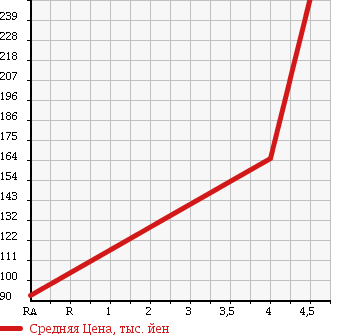 Аукционная статистика: График изменения цены VOLKSWAGEN Фольксваген  GOLF VARIANT Гольф Вариант  2008 1400 1KBLG VARIANT TSI COMFORT LINE в зависимости от аукционных оценок