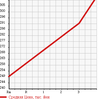 Аукционная статистика: График изменения цены VOLKSWAGEN Фольксваген  GOLF VARIANT Гольф Вариант  2011 1400 1KCAV в зависимости от аукционных оценок