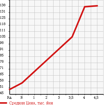 Аукционная статистика: График изменения цены VOLKSWAGEN Фольксваген  GOLF VARIANT Гольф Вариант  2008 1400 1KCAV TSI COMFORT LINE в зависимости от аукционных оценок